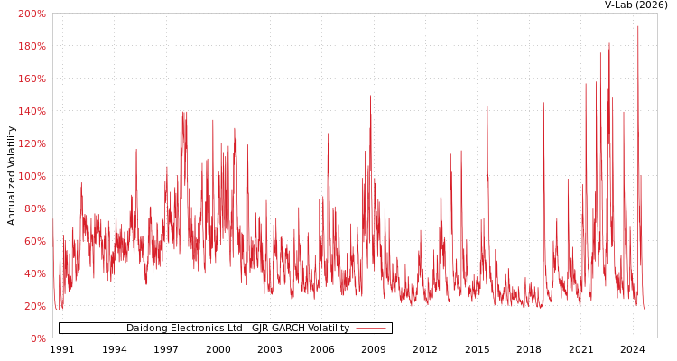 graph of Daidong Electronics Ltd GJR-GARCH