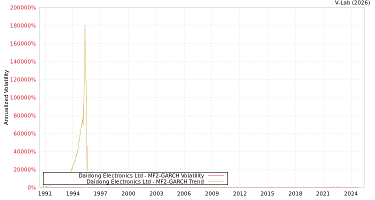 graph of Daidong Electronics Ltd MF2-GARCH