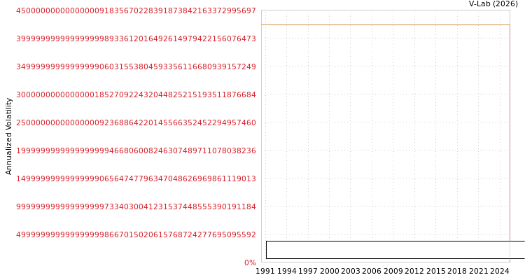 graph of Daidong Electronics Ltd S0GARCH