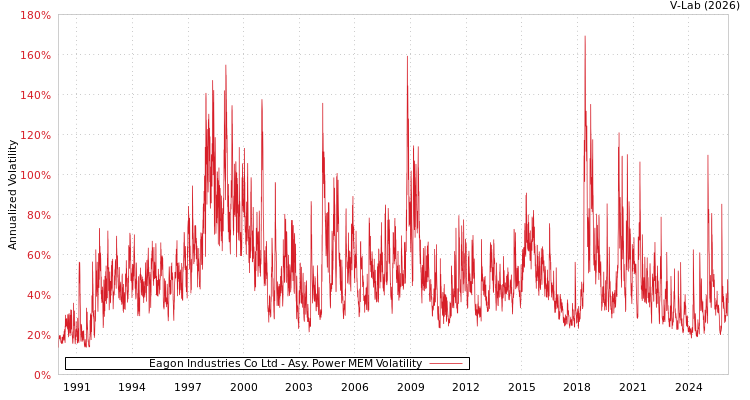 graph of Eagon Industries Co Ltd APMEM