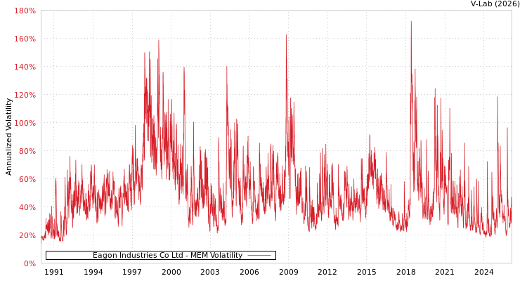 graph of Eagon Industries Co Ltd MEM