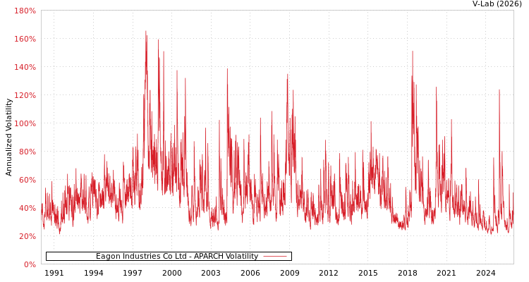 graph of Eagon Industries Co Ltd APARCH