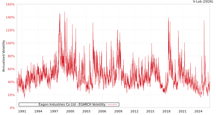 graph of Eagon Industries Co Ltd EGARCH