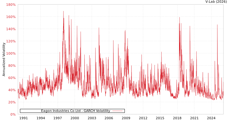 graph of Eagon Industries Co Ltd GARCH