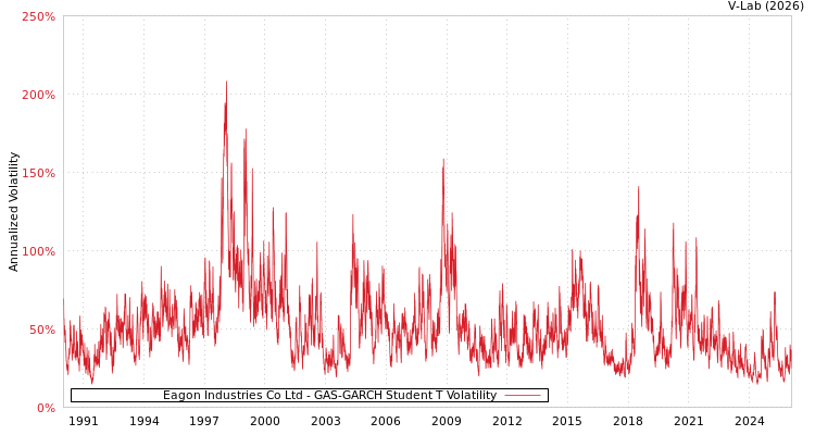 graph of Eagon Industries Co Ltd GAS-GARCH-T