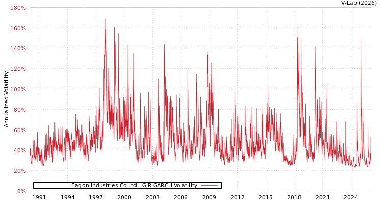 graph of Eagon Industries Co Ltd GJR-GARCH