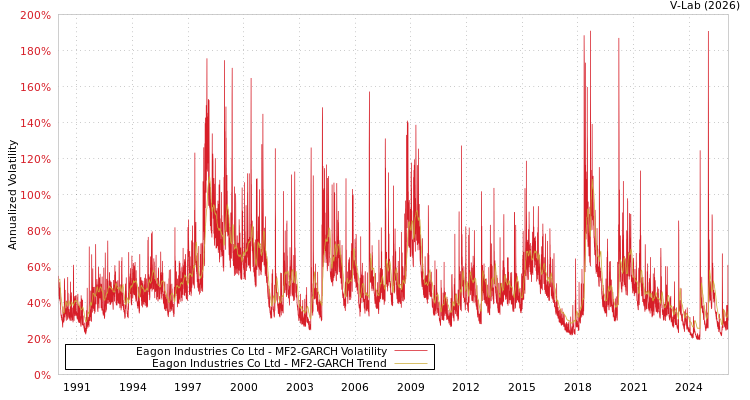 graph of Eagon Industries Co Ltd MF2-GARCH