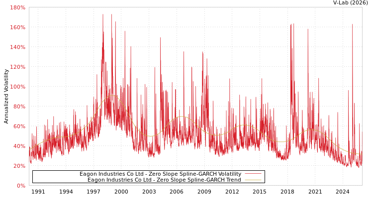 graph of Eagon Industries Co Ltd S0GARCH