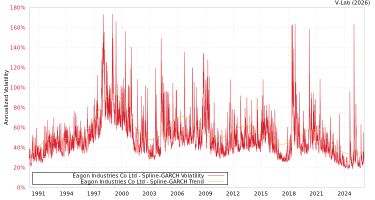 graph of Eagon Industries Co Ltd SGARCH