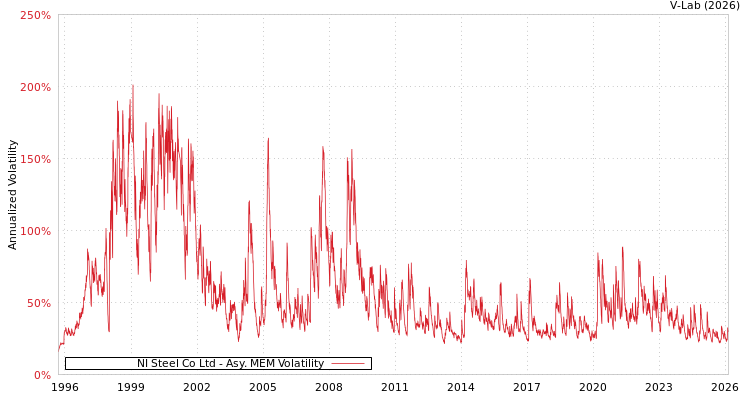 graph of NI Steel Co Ltd AMEM