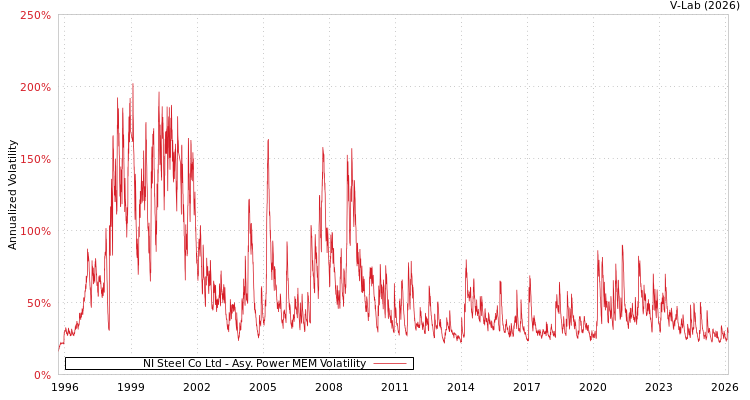 graph of NI Steel Co Ltd APMEM