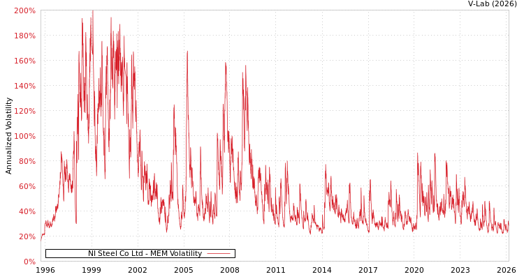 graph of NI Steel Co Ltd MEM