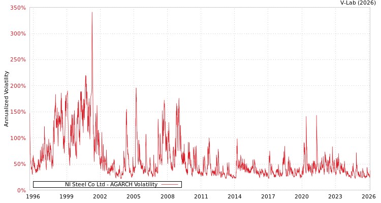 graph of NI Steel Co Ltd AGARCH