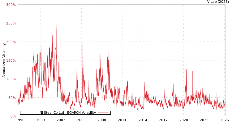 graph of NI Steel Co Ltd EGARCH