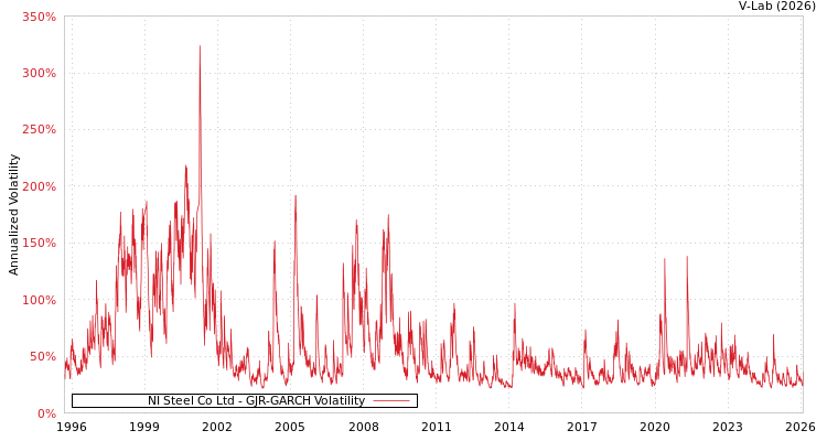 graph of NI Steel Co Ltd GJR-GARCH