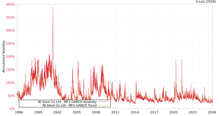 graph of NI Steel Co Ltd MF2-GARCH