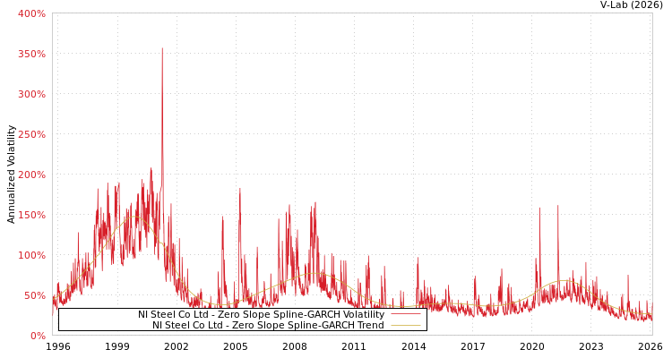 graph of NI Steel Co Ltd S0GARCH