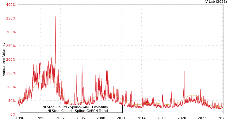graph of NI Steel Co Ltd SGARCH