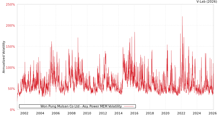 graph of Won Pung Mulsan Co Ltd APMEM