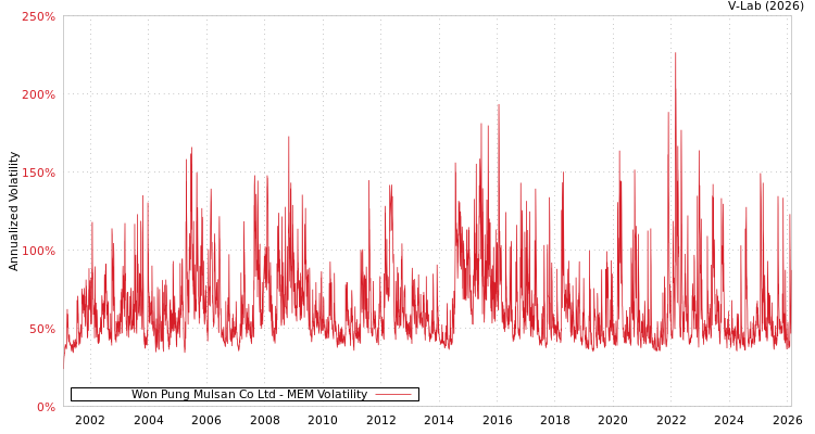 graph of Won Pung Mulsan Co Ltd MEM