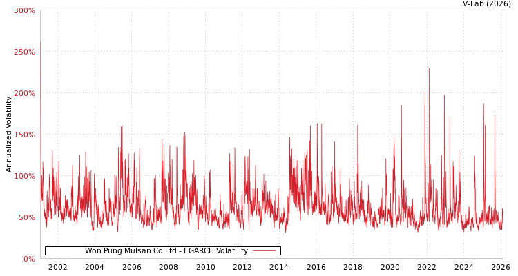 graph of Won Pung Mulsan Co Ltd EGARCH