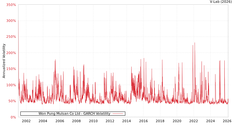 graph of Won Pung Mulsan Co Ltd GARCH