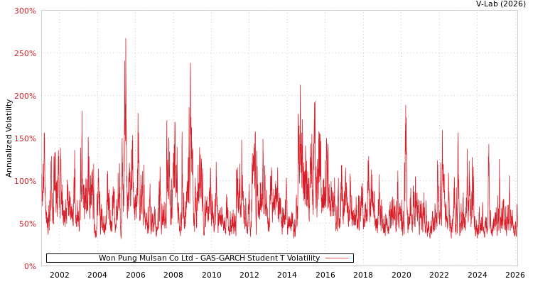 graph of Won Pung Mulsan Co Ltd GAS-GARCH-T