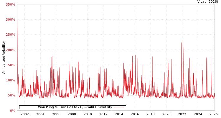 graph of Won Pung Mulsan Co Ltd GJR-GARCH