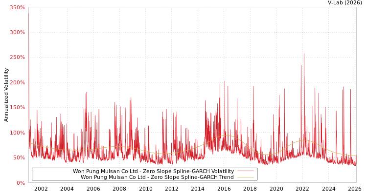 graph of Won Pung Mulsan Co Ltd S0GARCH