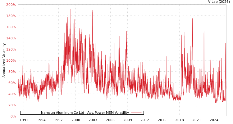 graph of Namsun Aluminum Co Ltd APMEM