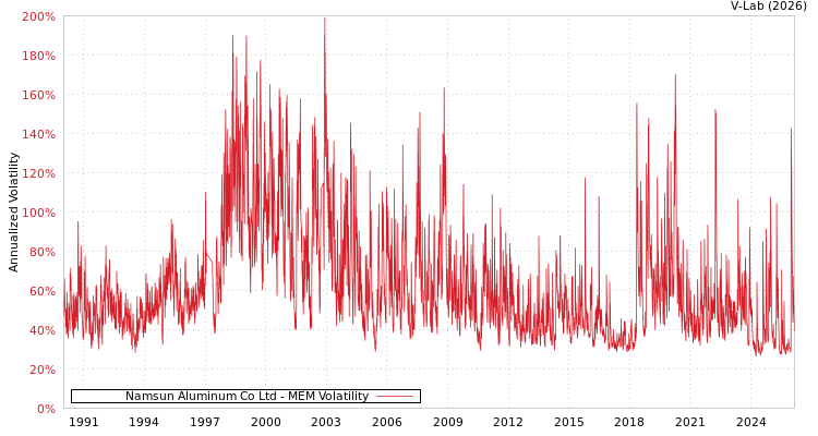 graph of Namsun Aluminum Co Ltd MEM
