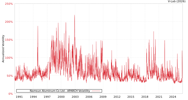 graph of Namsun Aluminum Co Ltd APARCH