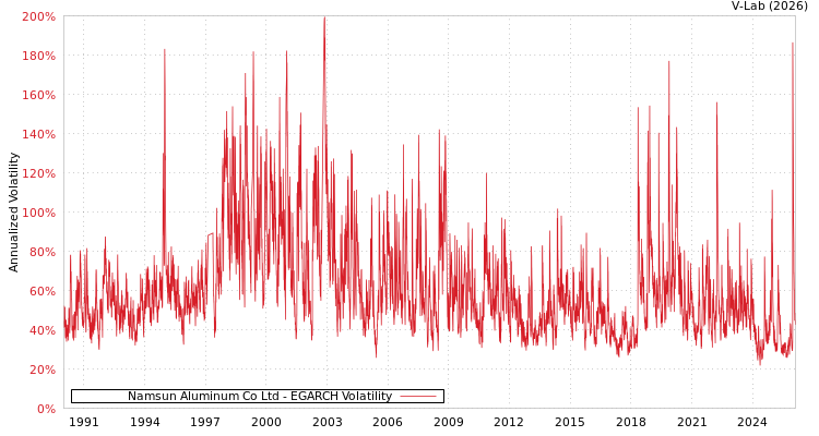 graph of Namsun Aluminum Co Ltd EGARCH