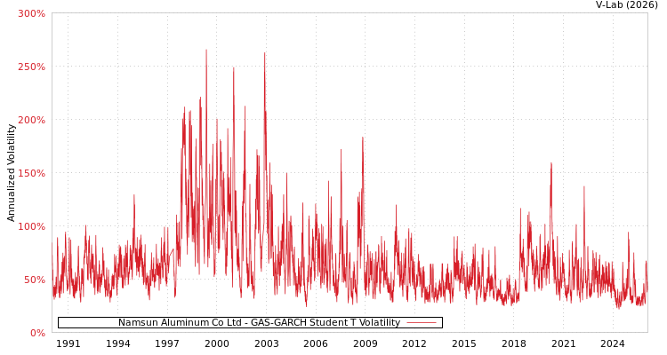 graph of Namsun Aluminum Co Ltd GAS-GARCH-T