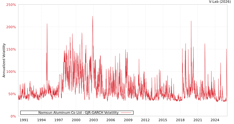 graph of Namsun Aluminum Co Ltd GJR-GARCH