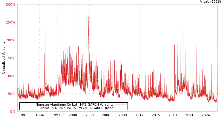 graph of Namsun Aluminum Co Ltd MF2-GARCH