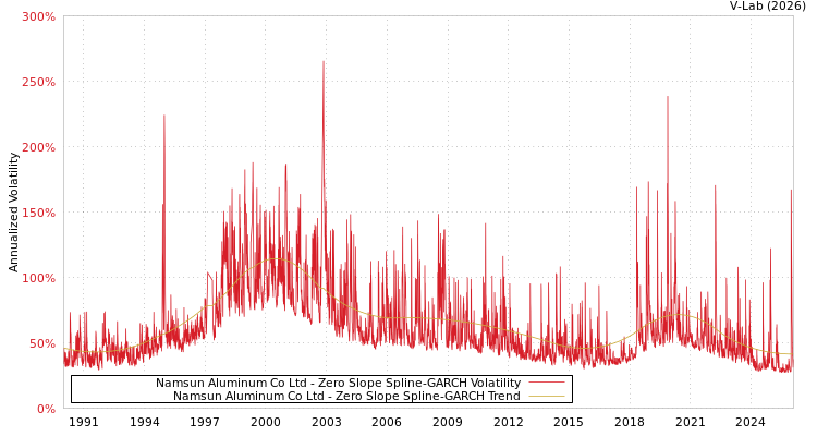 graph of Namsun Aluminum Co Ltd S0GARCH