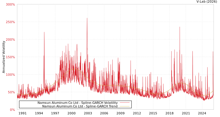 graph of Namsun Aluminum Co Ltd SGARCH