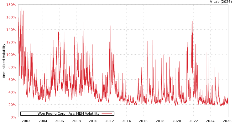 graph of Won Poong Corp AMEM