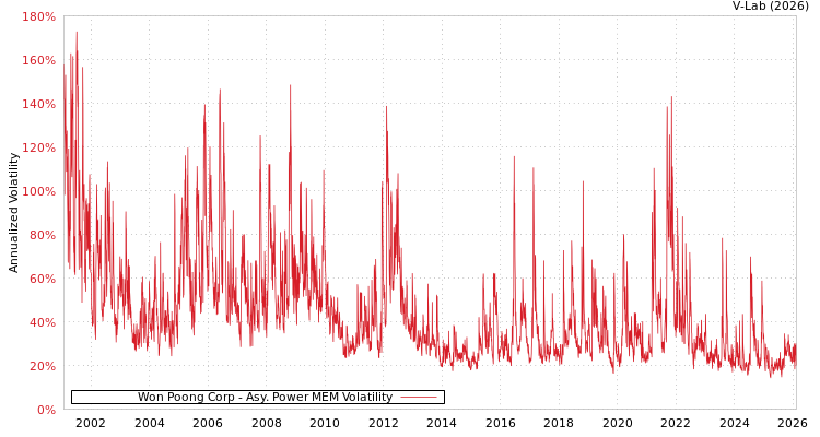 graph of Won Poong Corp APMEM