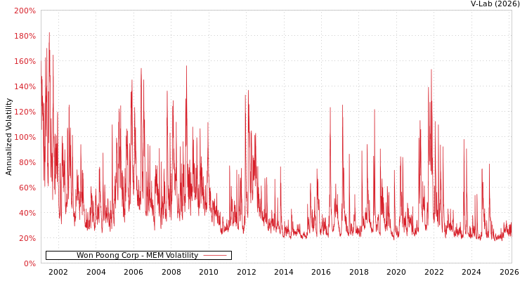graph of Won Poong Corp MEM