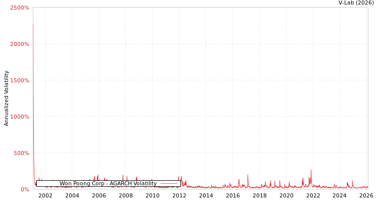 graph of Won Poong Corp AGARCH