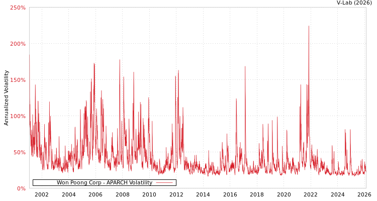 graph of Won Poong Corp APARCH