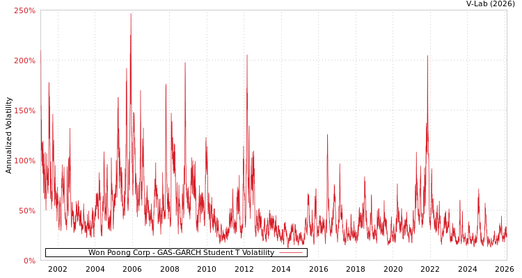 graph of Won Poong Corp GAS-GARCH-T