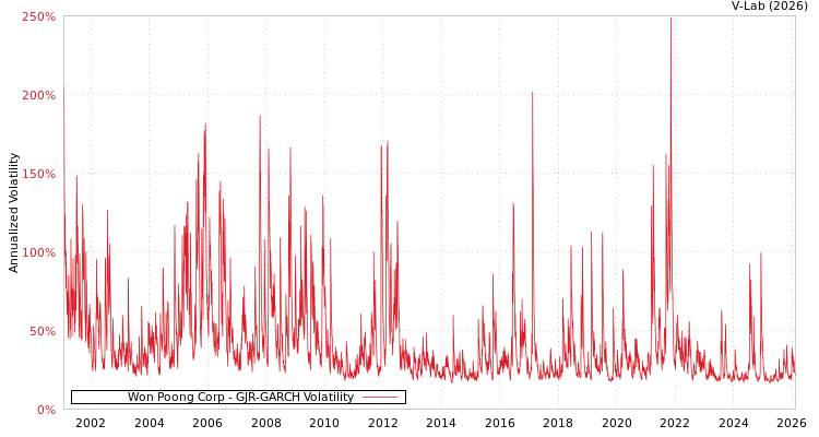 graph of Won Poong Corp GJR-GARCH