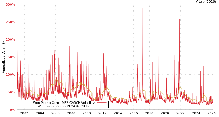 graph of Won Poong Corp MF2-GARCH