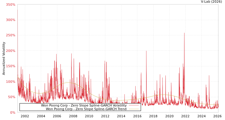 graph of Won Poong Corp S0GARCH