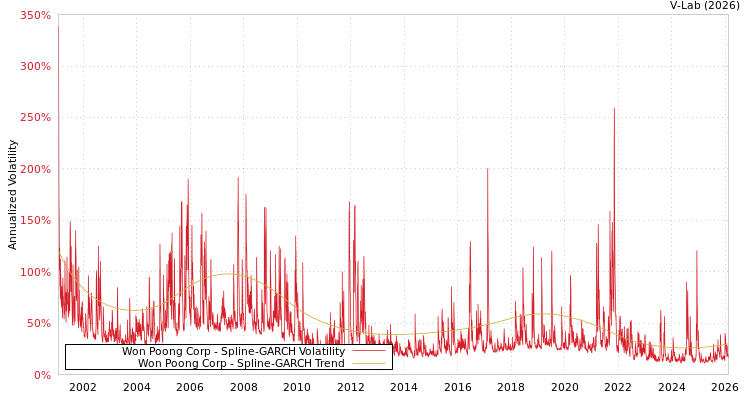 graph of Won Poong Corp SGARCH