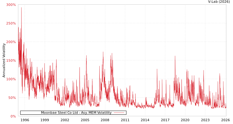 graph of Moonbae Steel Co Ltd AMEM