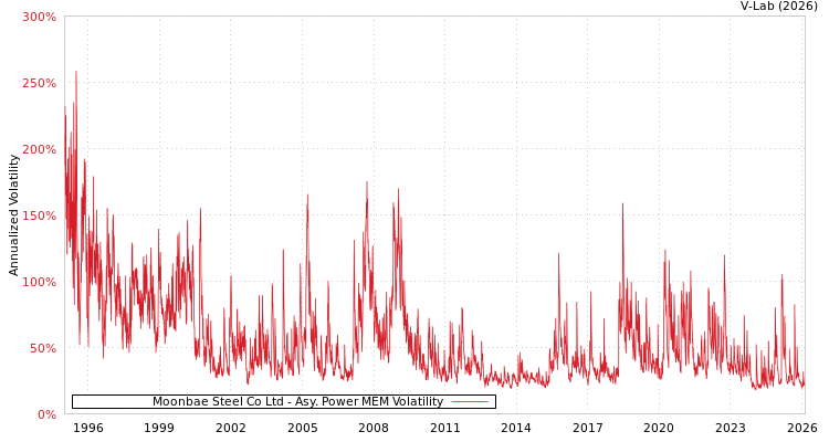 graph of Moonbae Steel Co Ltd APMEM
